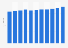 Revenues of the Norwegian Broadcasting Corporation (NRK AS) from 2013 to 2023 (in billion NOK)