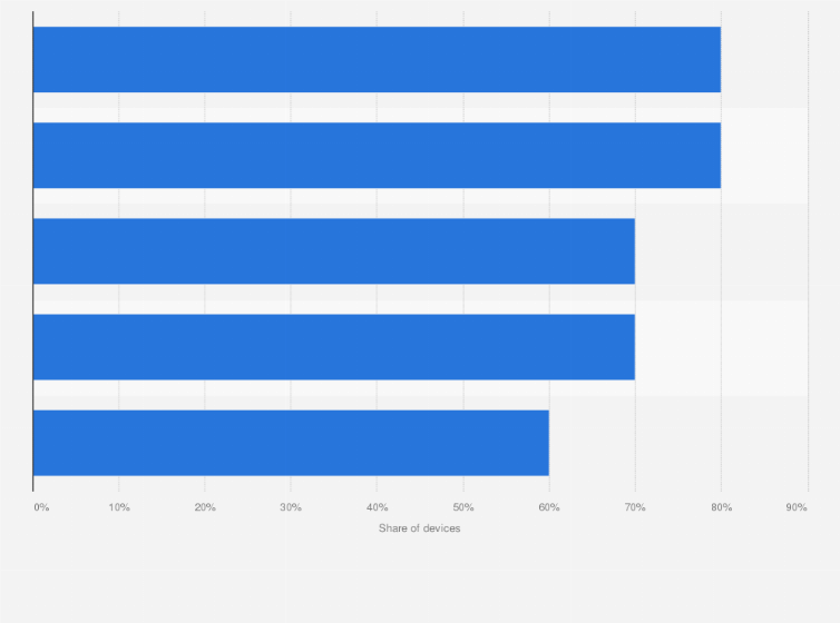 Statistic: Share of Internet-of-Things (IoT) enabled devices displaying vulnerabilities to cyber attack, as of 2015
