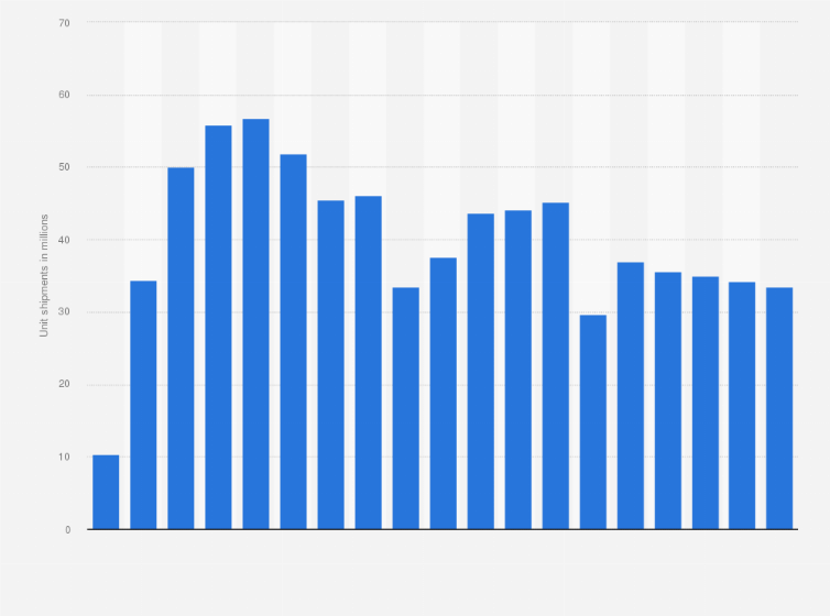 Statistic: Unit shipments of tablets in the United States from 2010 to 2028 (in million units)