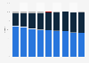 Market share of Visa, Mastercard, American Express, Diners Club as general purpose card brands in Europe from 2015 to 2023, based on number of transactions
