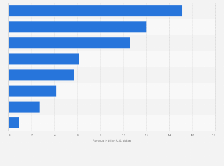 Statistic: Revenue from environmental services worldwide in 2018, by sector (in billion U.S. dollars)