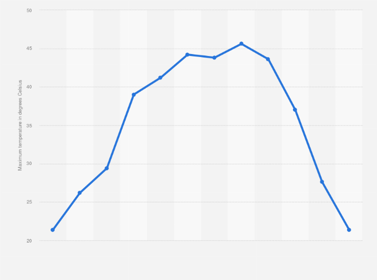 Statistic: Monthly maximum temperatures at Riyadh-KKIA weather station in Saudi-Arabia in 2022 (in degrees Celsius)