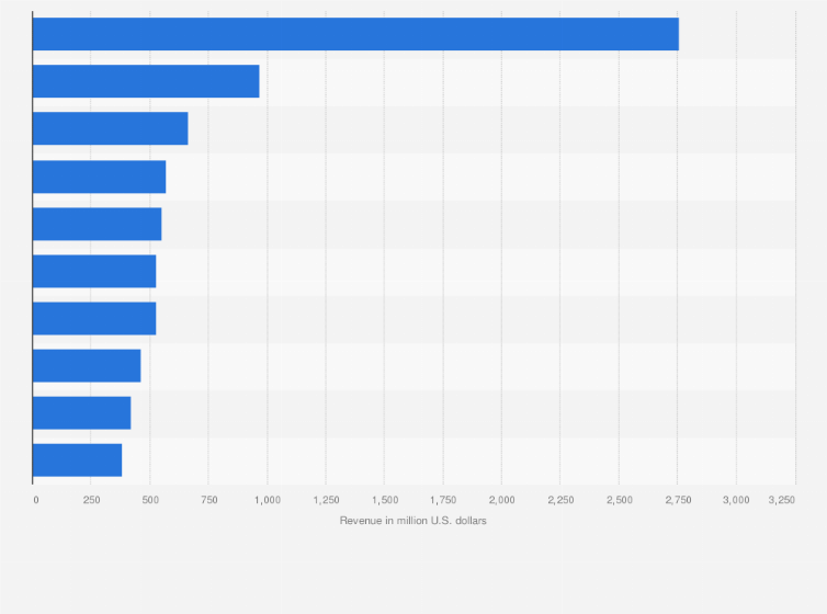 Statistic: Leading companies in the hazardous waste market worldwide based on revenue in 2018 (in million U.S. dollars)