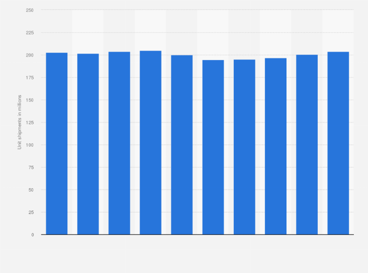 Statistic: Number of mobile communication device (mobile phones, smartphones) shipments in the United States from 2013 to 2022 (in millions)*