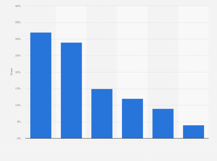 Statistic: Distribution of live soccer programming time in the United States in 2015, by network 