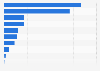 Number of domestic visitor nights in Australia in 2024, by accommodation type (in millions)