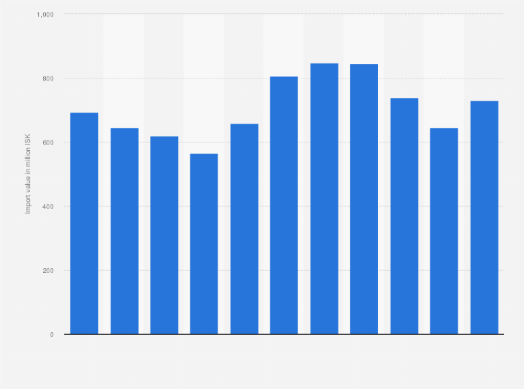Statistic: Value of cocoa imported into Iceland from 2009 to 2019 (in million ISK)