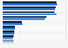 Retail value of bakery products market forecast in the European Union (EU) in 2015 and 2019, by country*  (in million US dollars)