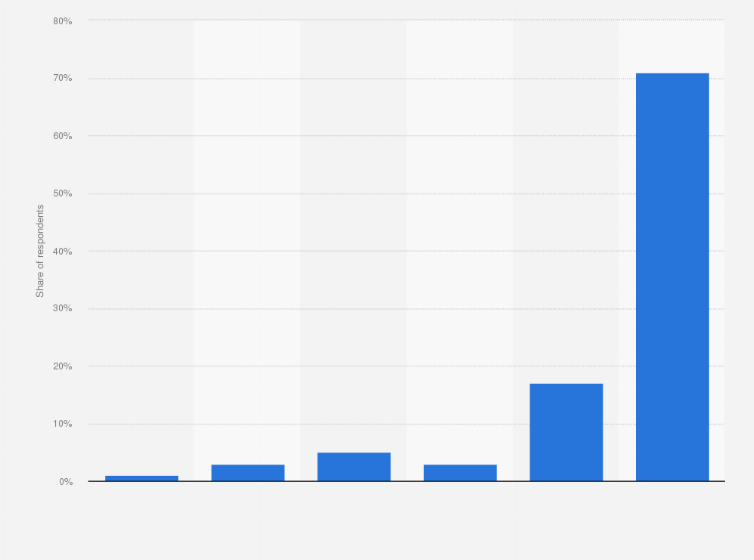 Statistic: How often do you read e-books on the internet? 