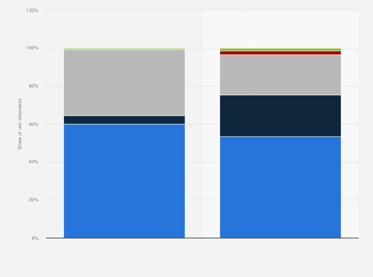 Statistic: Share of fingerprint sensor shipments for mobile devices worldwide from 2014 to 2015, by manufacturer