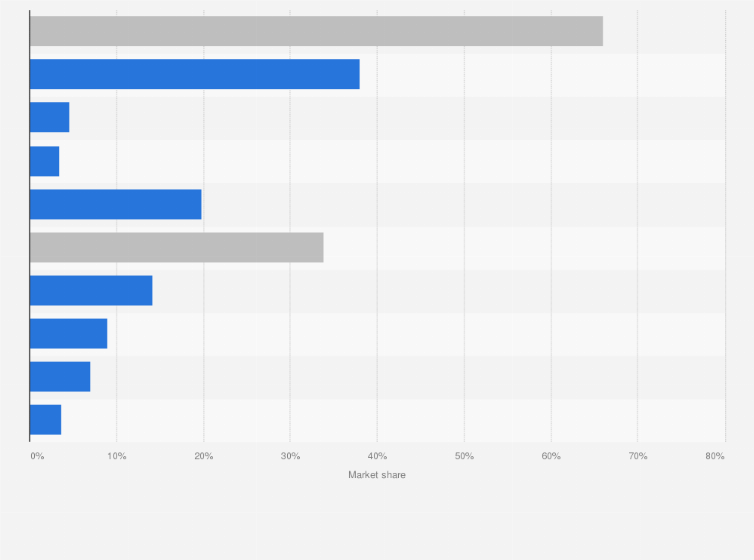 Statistic: Market share of selected radio channels in Norway in 2018
