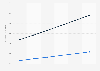 Average price of smartphones in the United States from 2023 to 2028, by segment (in U.S. dollars)