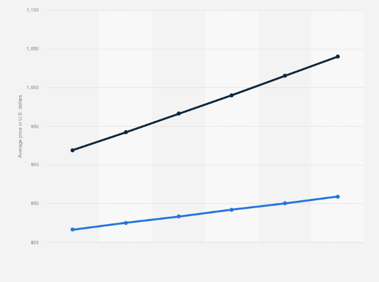 Statistic: Average price of smartphones in the United States from 2023 to 2028, by segment (in U.S. dollars)