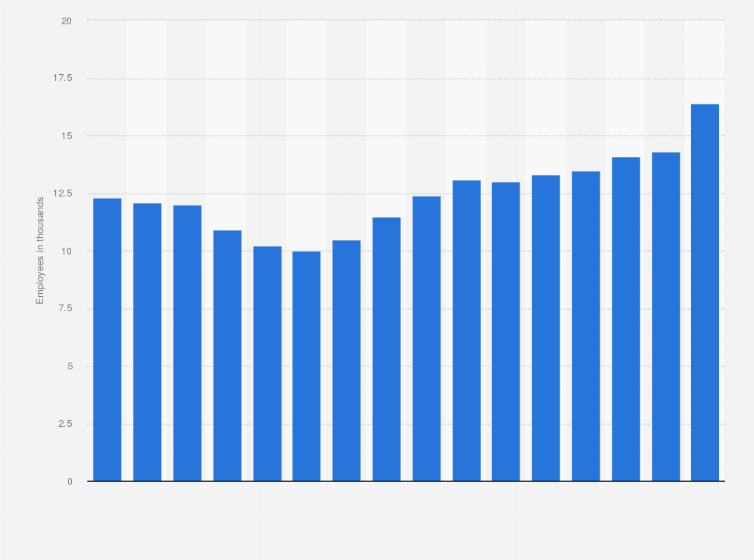 Statistic: Number of employees in the motor vehicle manufacturing industry in Alabama from 2006 to 2021 (in 1,000s) 