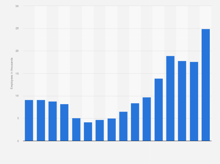 Statistic: Average number of employees in motor vehicle manufacturing in California from 2006 to 2021 (in 1,000s) 