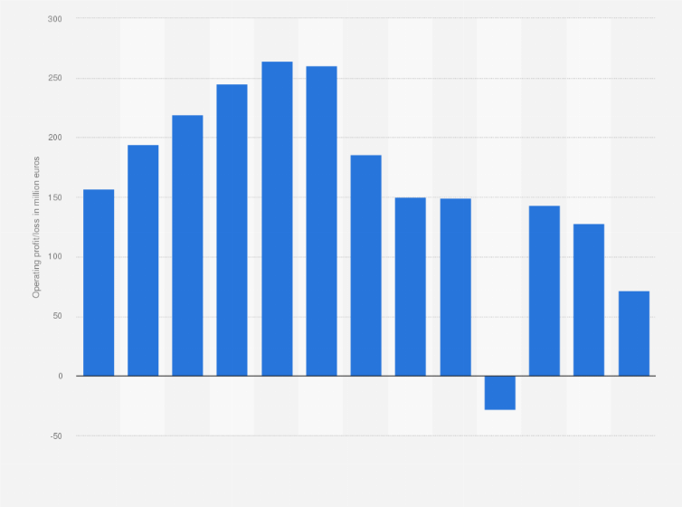 Statistic: Operating profit/loss of Salvatore Ferragamo from 2011 to 2023 (in million euros)