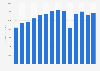 Revenue of Nordstrom worldwide from 2011 to 2024 (in million U.S. dollars)