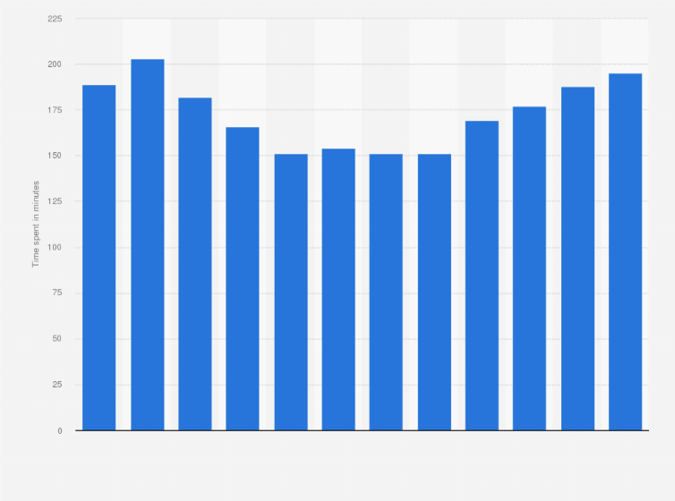 Statistic: Average daily time spent watching television per capita in the Netherlands in 2018, by month (in minutes)*