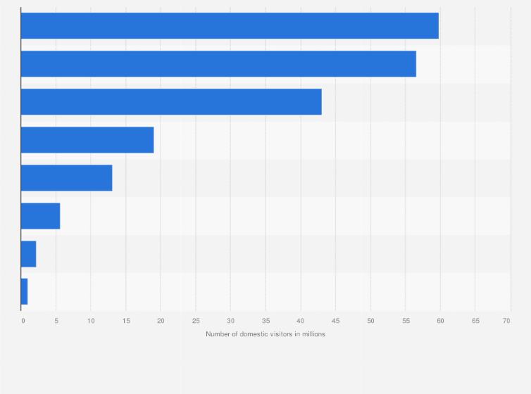 Statistic: Number of domestic day visitors in Australia in 2024, by state or territory visited (in millions)