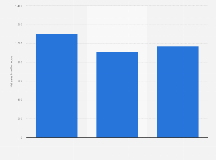 Statistic: HERE's net sales from FY 2012 to FY 2014 (in million euros)