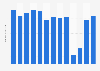 Number of visitors to the Eiffel Tower in Paris, France from 2011 to 2023 (in millions)