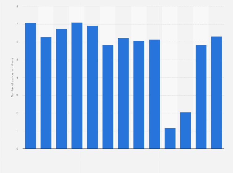 Statistic: Number of visitors to the Eiffel Tower in Paris, France from 2011 to 2023 (in millions)