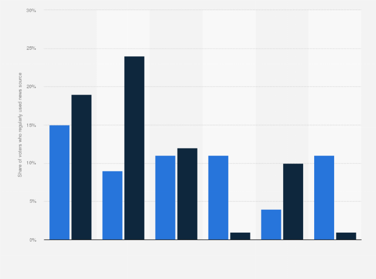 Statistic: Digital news sources used regularly by voters to get campaign news during the presidential election in the United States in 2016 