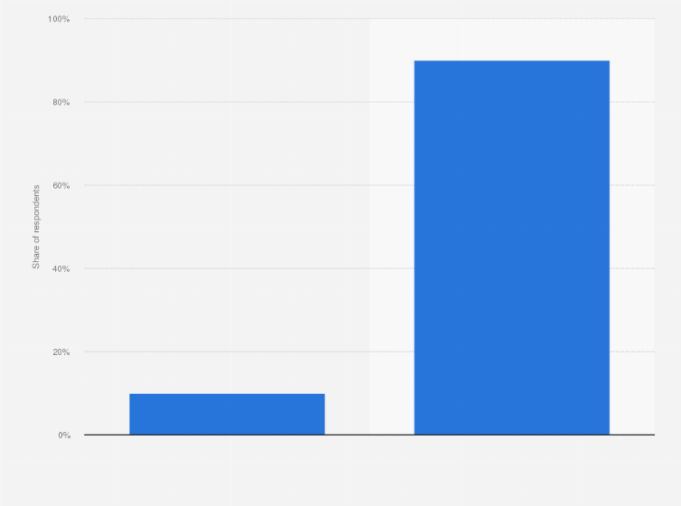 Statistic: Share of mobile phone access in households in Romania in 2015