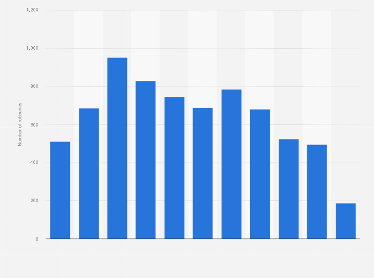 Statistic: Number of robberies in shops in Denmark from 2007 to 2017