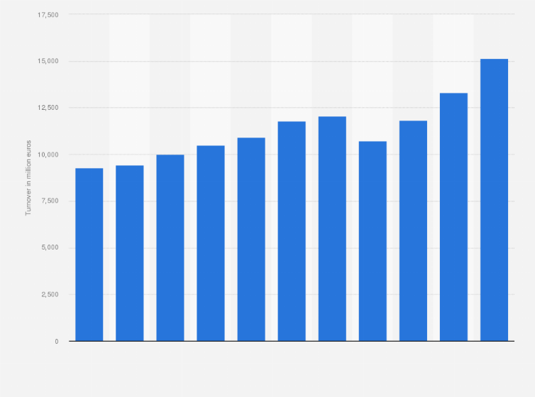 Statistic: Worldwide turnover of the Italian cosmetics and personal care industry from 2013 to 2023 (in million euros)