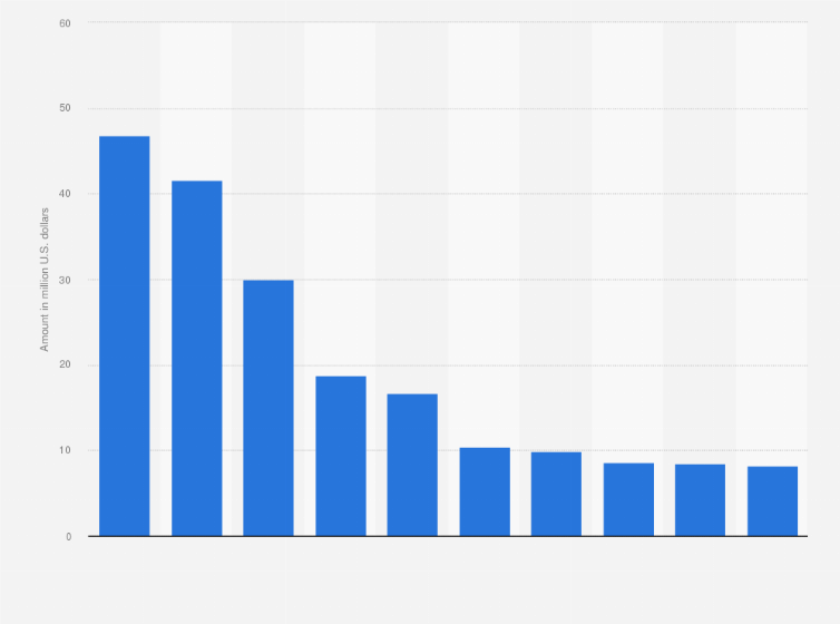 Statistic: Largest Indiegogo campaigns worldwide as of December 2024, by amount raised (in million U.S. dollars)
