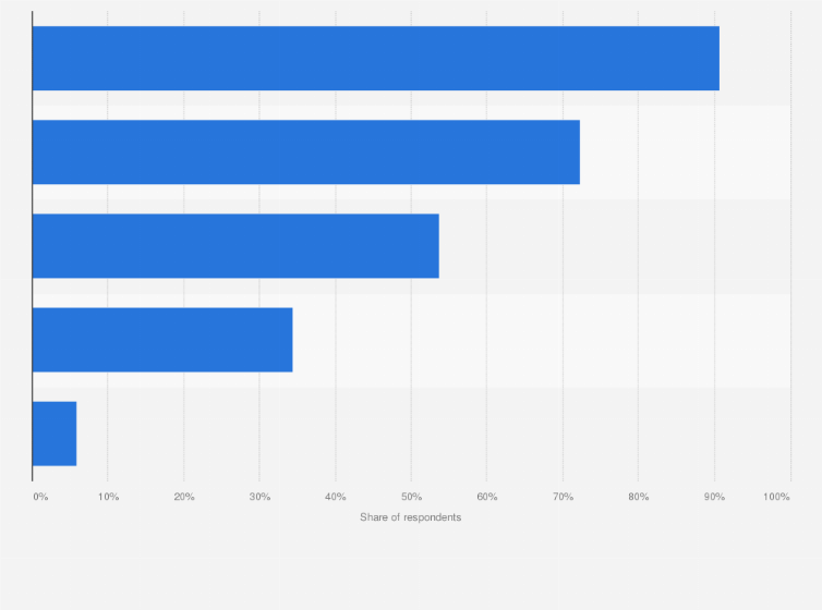 Statistic: Share of companies using selected network security standards in Italy in 2016, by type