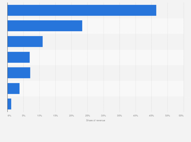 Statistic: Distribution of turnover of the Italian cosmetics industry in 2023, by destination channel