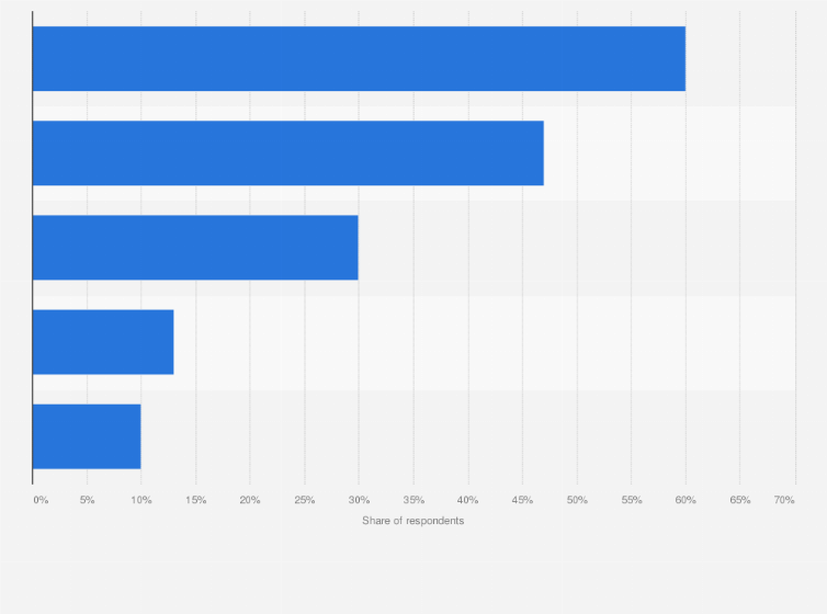 Statistic: Share of household internet access rates in Lithuania in 2015, by type of access