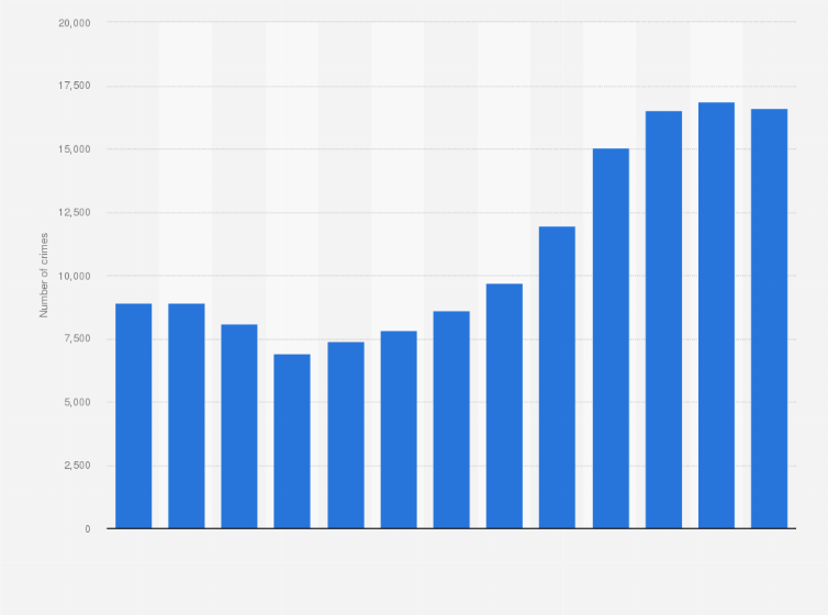 Statistic: Number of police recorded fraud crimes in Scotland from 2011/12 to 2023/24