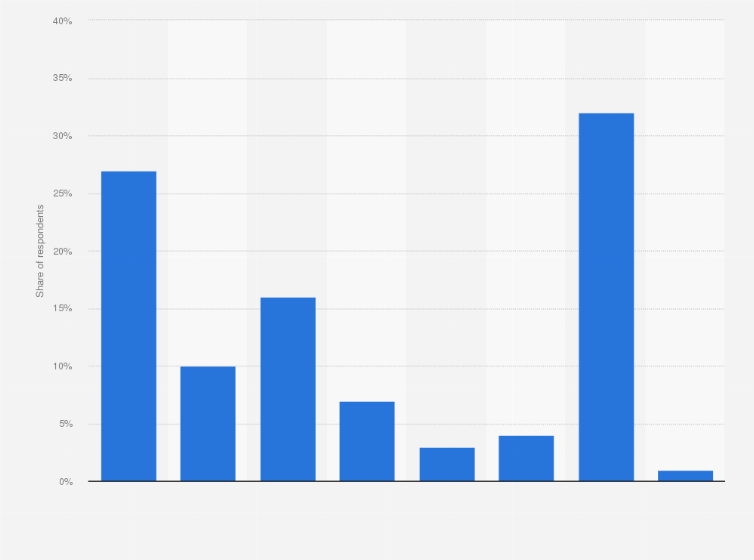 Statistic: Frequency of making or receiving phone calls on landline phones in the European Union (EU) in 2015