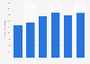 Number of laying hens in Denmark from 2013 to 2018 (in 1,000s)