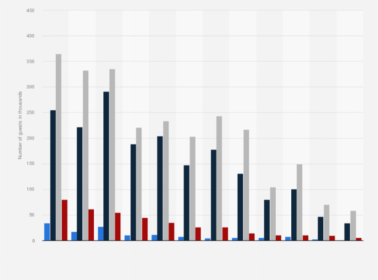 Statistic: Quarterly number of guests at camping sites in the Netherlands in 2022, by province (in 1,000s)