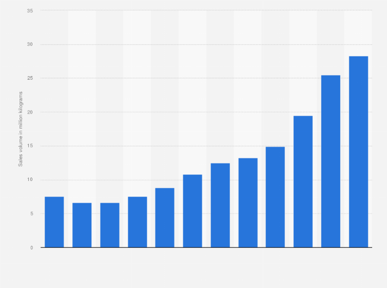 Statistic: Sales volume of deep litter eggs to retail trade and food service in Denmark from 2008 to 2018 with a forecast for 2019 (in million kilograms)