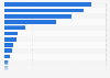 Volume of oilseed produced across India in financial year 2024, by leading state (in 1,000 metric tons)