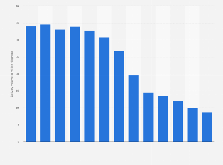 Statistic: Volume of eggs from caged layers delivered to egg packing in Denmark from 2010 to 2021 with a forecast for 2022 (in million kilograms)