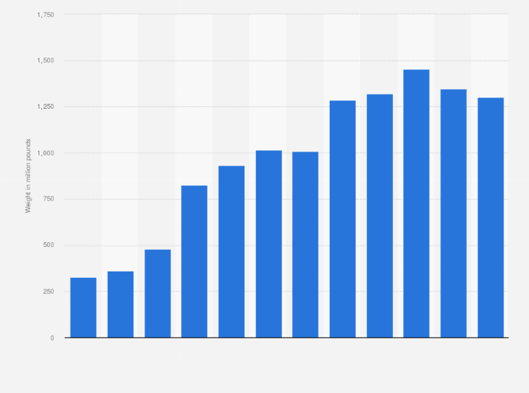 Statistic: Weight of recovered non-bottle rigid plastic in the U.S. from 2007 to 2018 (in million pounds)