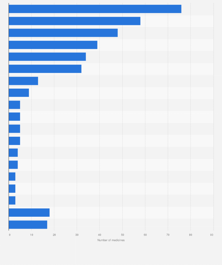 Statistic: Number of medicines in development for Autoimmune Diseases in the United States as of 2016, by all types*