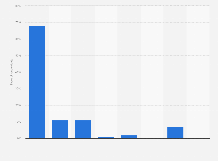 Statistic: Frequency of making or receiving phone calls on mobile telephones in Poland in 2015