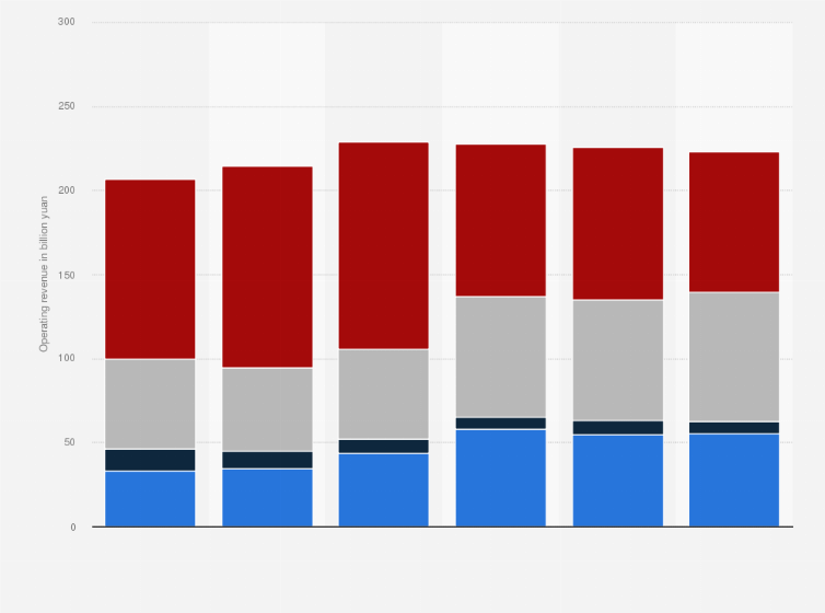 Statistic: Operating revenue of CRRC Cor., Ltd. from 2017 to 2022, by business segment (in billion yuan)