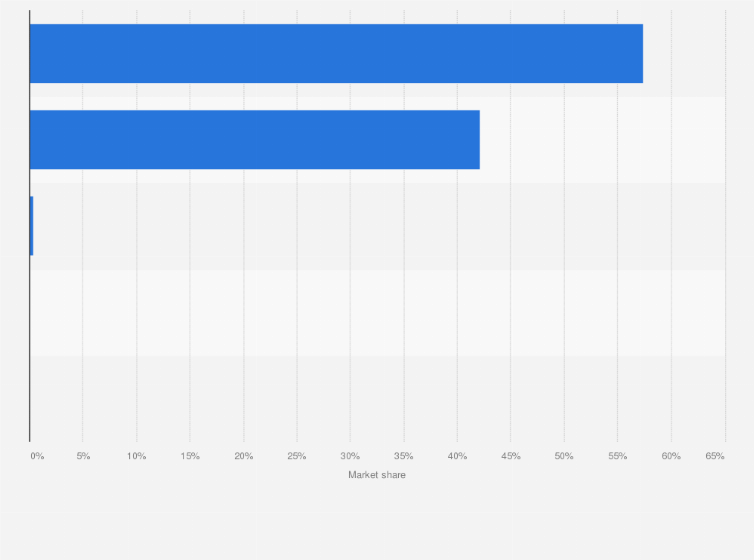 Statistic: Market share held by the leading mobile operating systems in Denmark as of April 2024