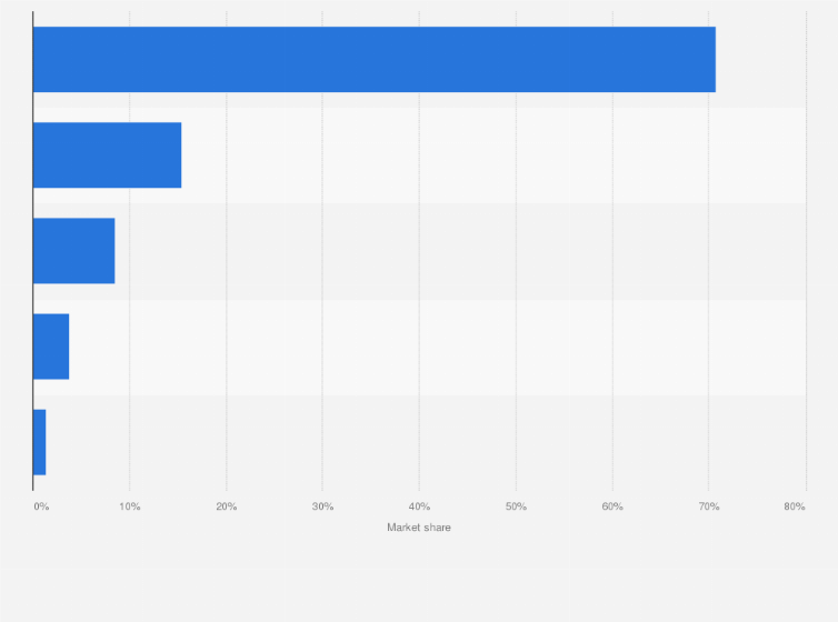 Statistic: Market share held by the leading desktop operating systems in Norway as of December 2023