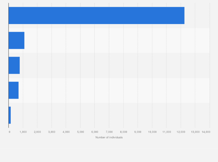 Statistic: Number of prisoners working for the Prison Administration* in Italy as of June 2020, by activity 