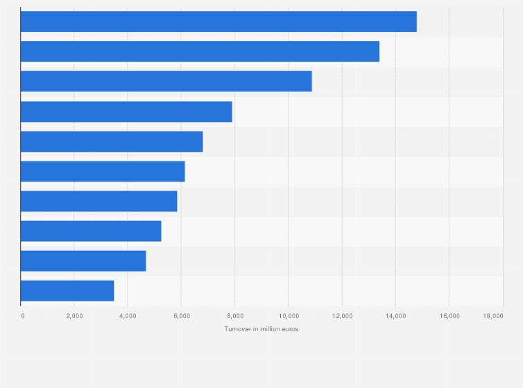 Statistic: Turnover of the leading ten national and international retailers in Italy 2018 (in million euros)