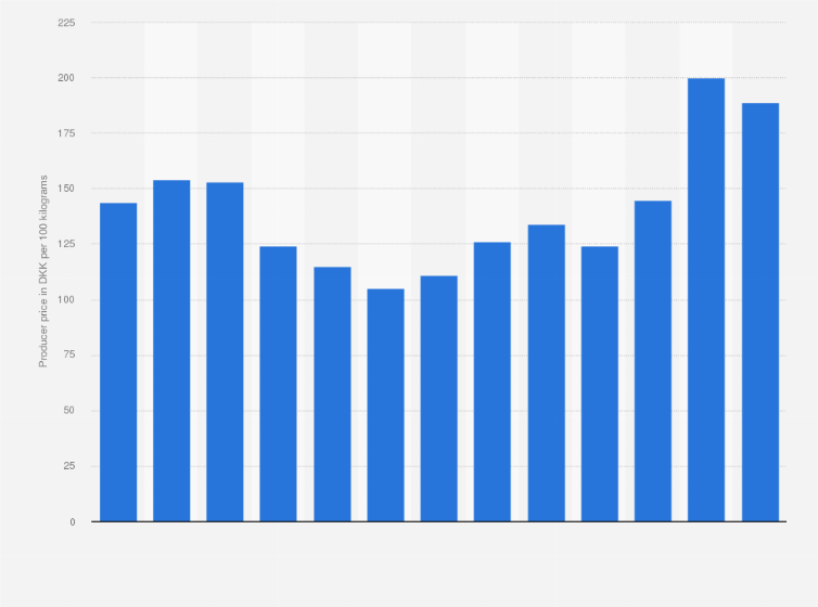 Statistic: Producer prices of soft wheat in Denmark from 2011 to 2023 (in DKK per 100 kilograms)